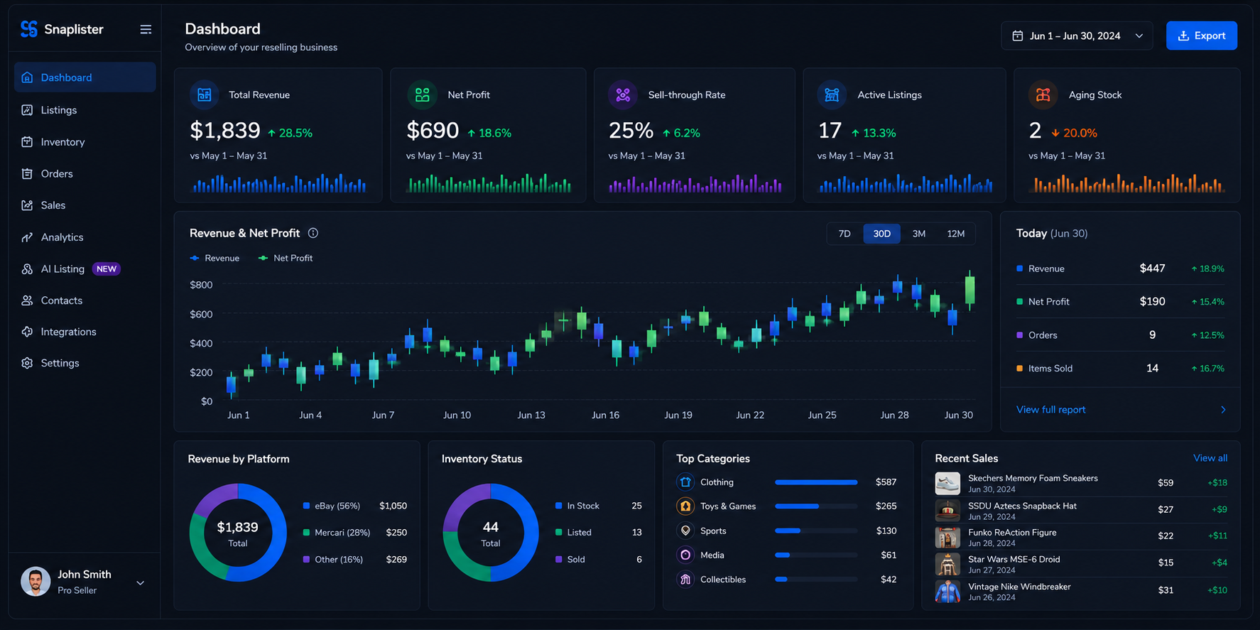 SnapLister dashboard: total revenue $1,839 up 28.5%, net profit $690 up 18.6%, sell-through rate 25%, 17 active listings and 2 aging stock items. A revenue and net profit chart for June 2024, revenue by platform (eBay $1,050, Mercari $250, other $269), inventory status (25 in stock, 13 listed, 6 sold), top categories by revenue, and a recent sales list with per-item profit.