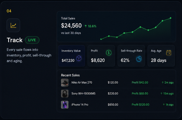 Step 04 — Track, live. Every sale flows into inventory, profit, sell-through and aging — shown as a dashboard with total sales, inventory value, profit, sell-through rate, average age and recent sales.